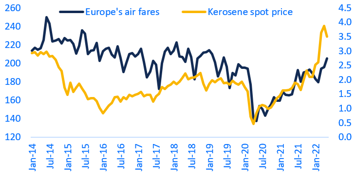 Figure 3: Air passenger fares (USD, left) vs jet fuel price (USD/gal, right)