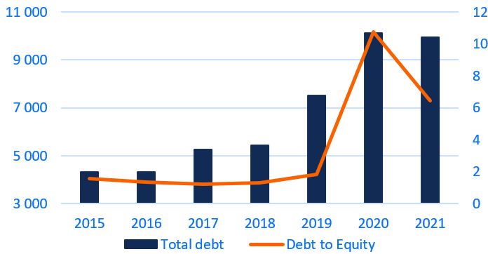 Figure 8: European airlines’ average debt (USD mn, left) and leverage ratio (right)