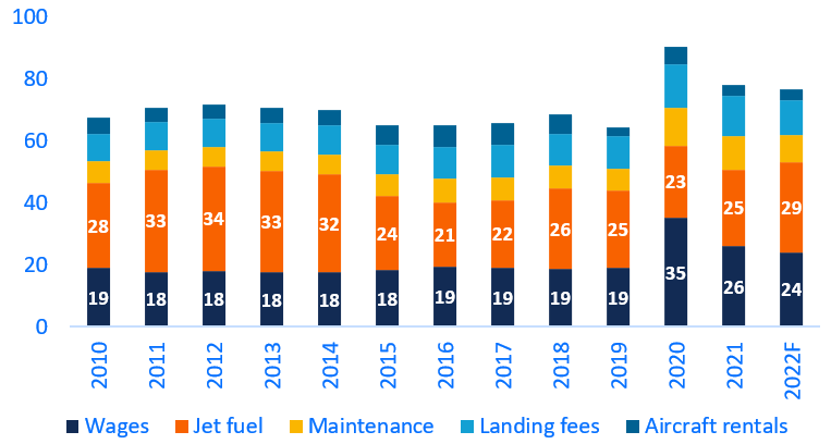 Figure 2: Operating expenses as a % of revenue (global)