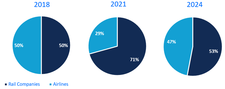 Figure 5: Market share by revenue (Europe)