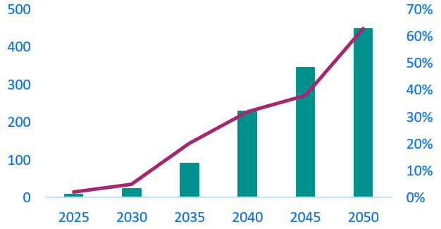 Figure 9: Expected SAF required for Net Zero 2050 (billion liters: left, min % requirement: right)