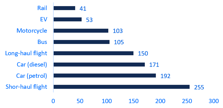 Figure 6: Carbon footprint of travel (grams of CO2/passenger kilometer)