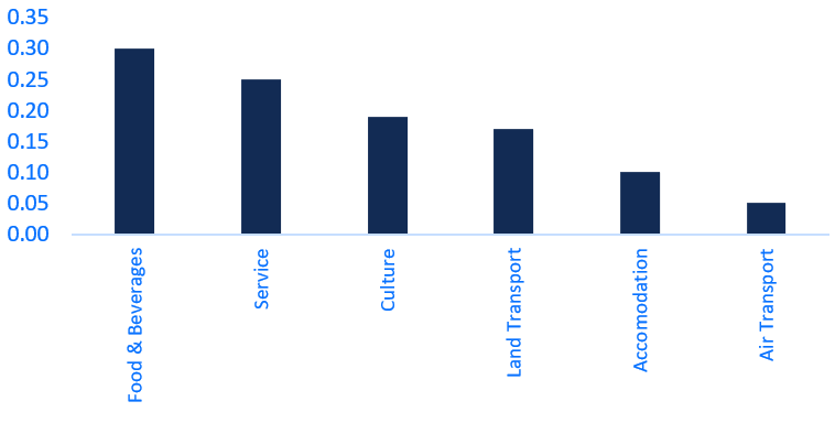 Figure 4: Eurozone services spending sensitivity. Services production % y/y change in response to 1pp change in real incomes (estimated on 2007-2019 data)