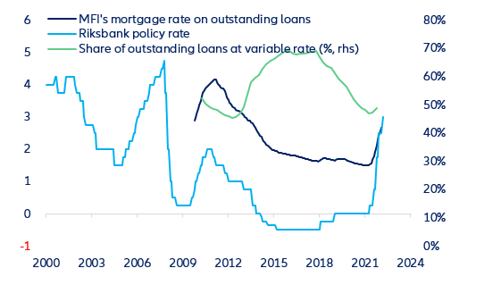 Figures 4. Sweden: mortgage lending rate and share of variable rate mortgages