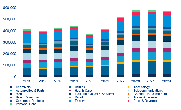 Figure 13. Capital expenditures (EUR mn) by sector in Europe, actual and forecast numbers