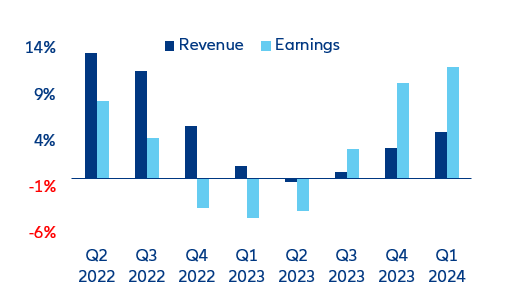Figures 11 and 12. Quarterly revenue and EPS y/y growth for the S&P-500 (top chart) and the STOXX Europe 600 (bottom chart), actual figures and market forecasts