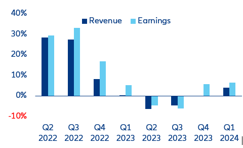 Figures 11 and 12. Quarterly revenue and EPS y/y growth for the S&P-500 (top chart) and the STOXX Europe 600 (bottom chart), actual figures and market forecasts