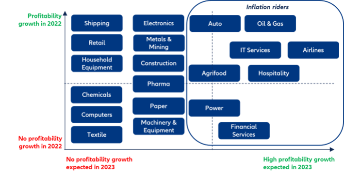 Figure 10. Profitability of each sector in 2022 (actual) and 2023 (expected) 