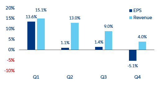 Figure 5. Revenue and earnings per share (EPS) y/y growth rates in 2022, global average