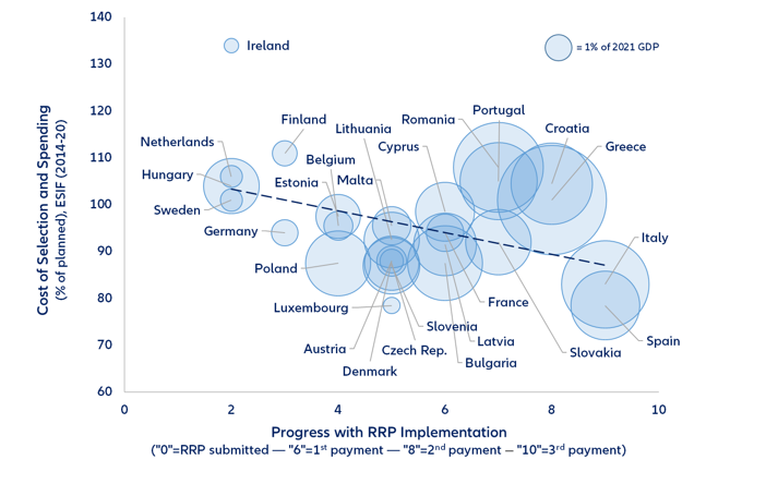 Figure 2. Implementation progress of NGEU RRPs vs. historical absorption rate of EU funds (%)