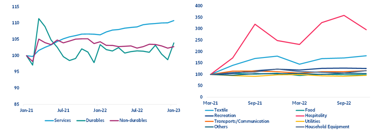 Figures 6 and 7. Consumer spending in the US (left) and Germany (right) in the past two years