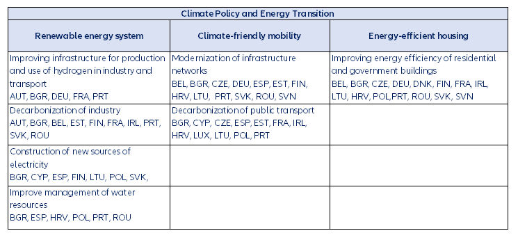 Table 1. Common themes of investment projects under NGEU-RRPs