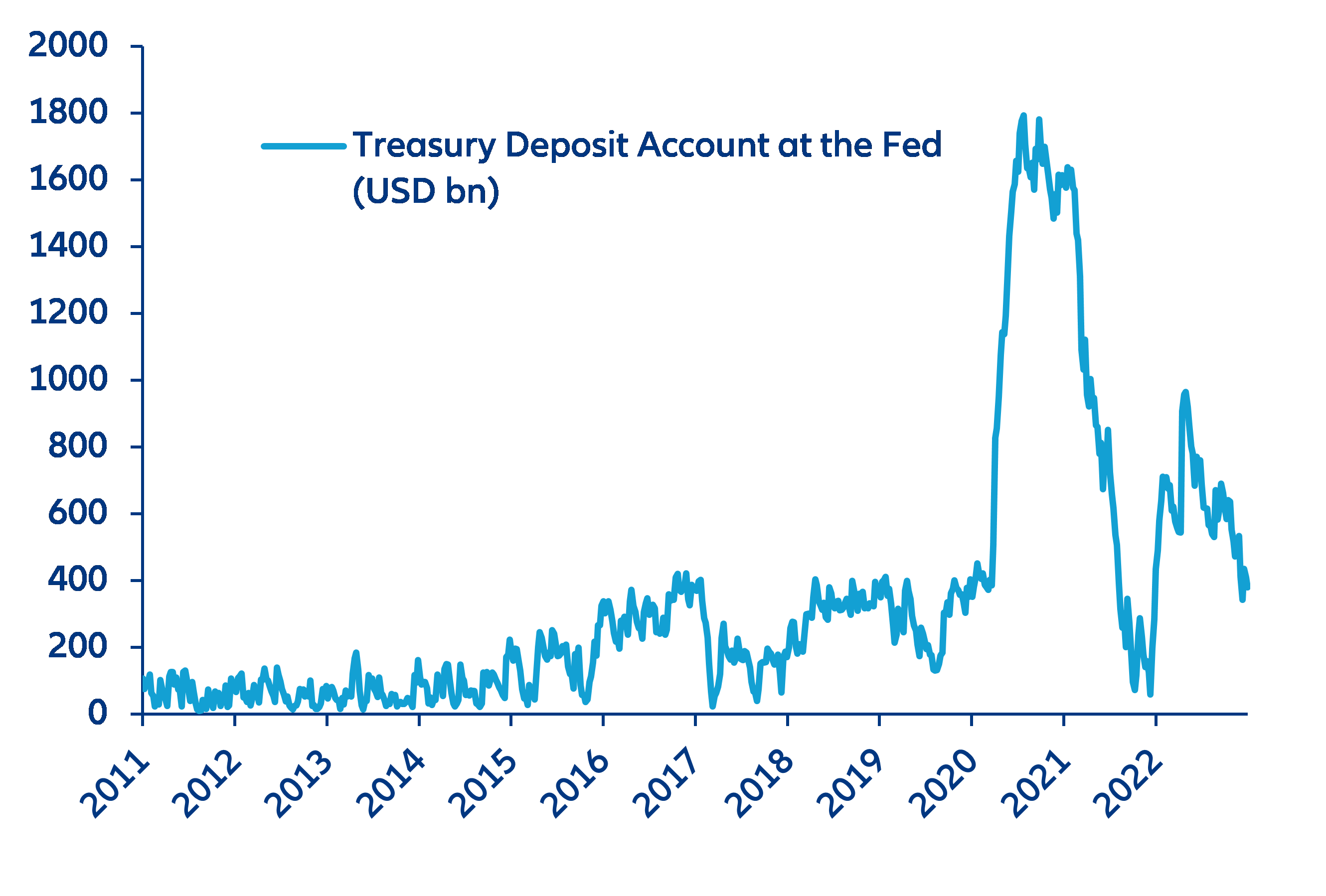 Figure 1: US Treasury deposit account at Federal Reserve (USD billion)