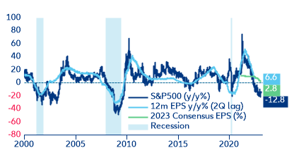 Figure 5: US earnings and earnings expectations vs equity performance