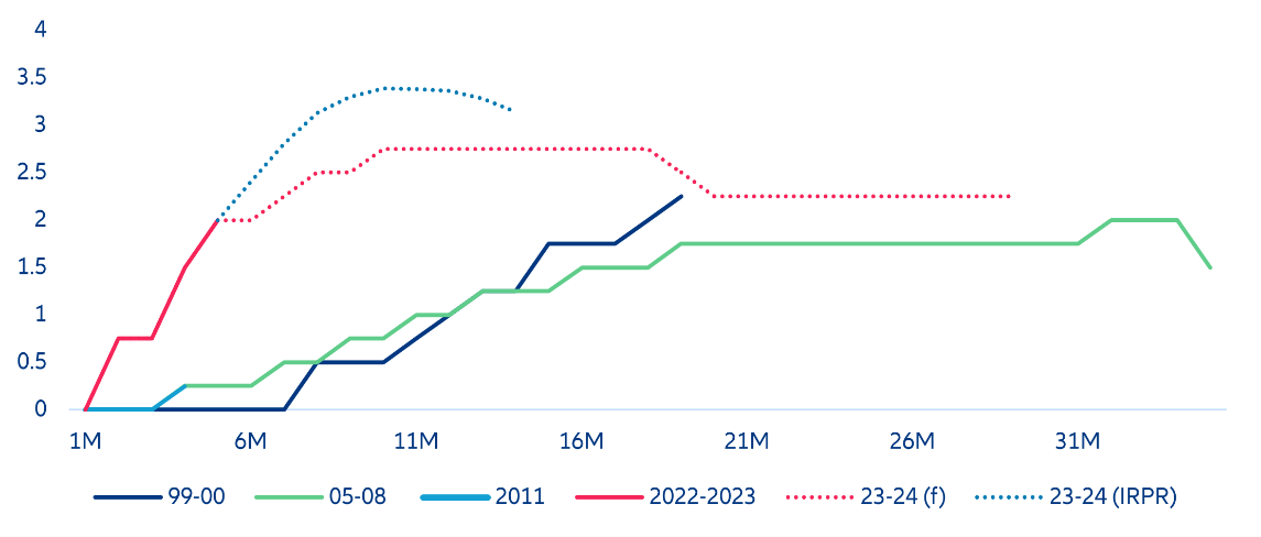 Figure 5. Eurozone—Current and past policy rate hiking cycles (%)