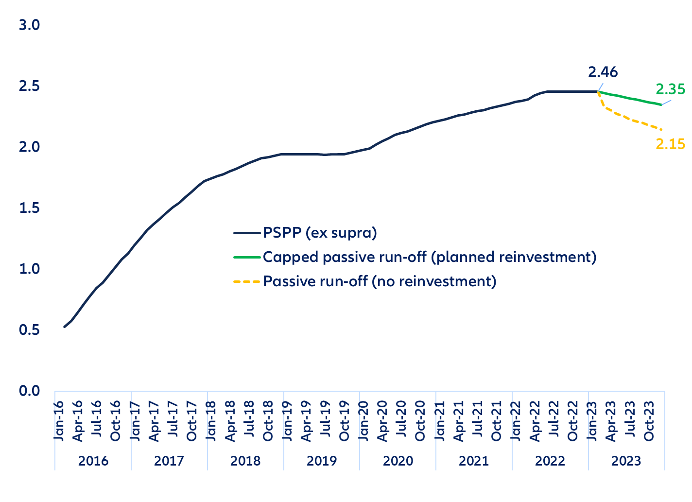 Figure 6. Eurozone—Projected Eurosystem holdings under the PSPP (EUR trillion)
