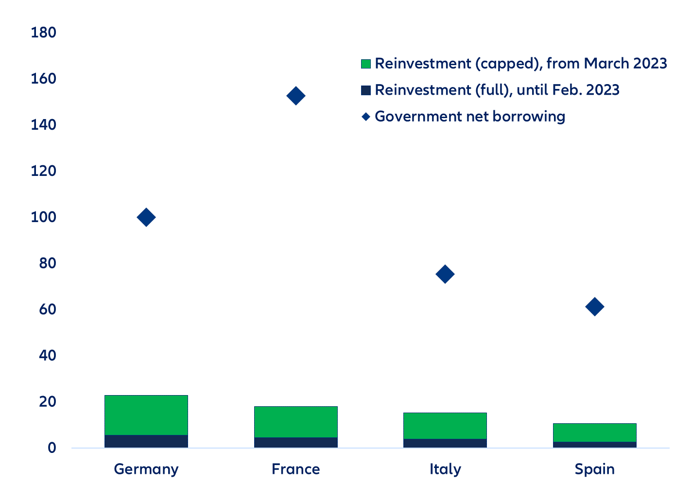 Figure 7. Eurozone—Projected Eurosystem reinvestment of PSPP holdings and government net borrowing (2023)