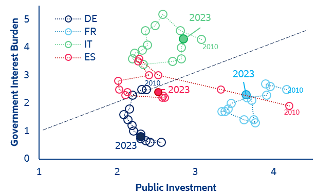 Figure 11. Government debt burden vs. public investment (% of GDP, 2010-2023)