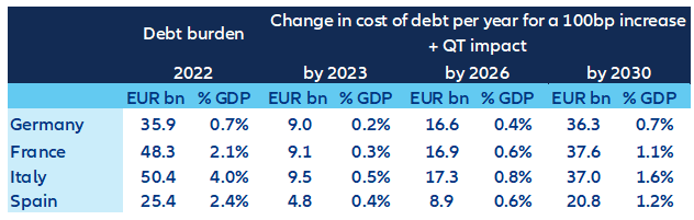 Table 1. Government debt current and additional financing costs