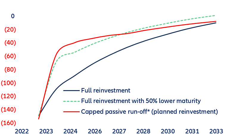 Figure 8. Germany—impact of QT on the 10Y Bund term premium (bps)