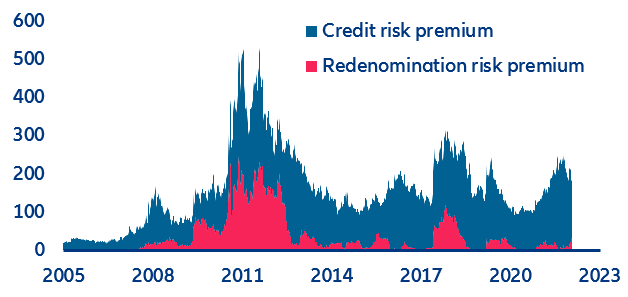 Figure 10. Decomposition of Italy’s risk premium* (10y vs Germany, bps)