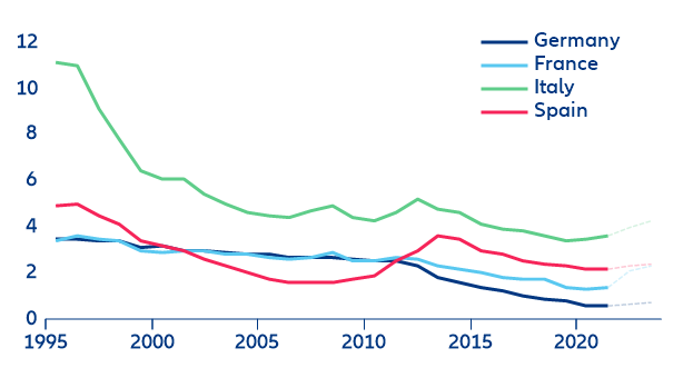 Figure 9. Government debt burden (% GDP)