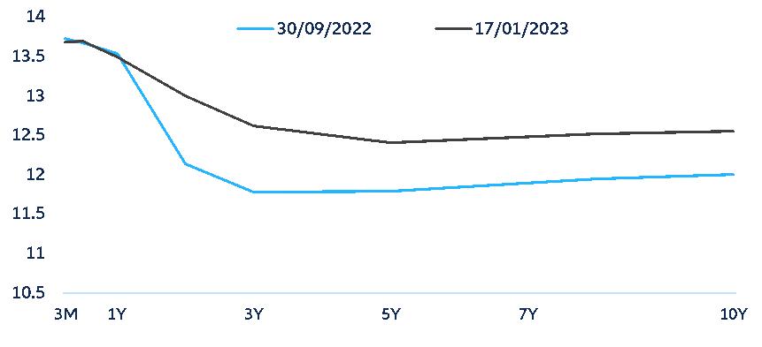 Figure 3. Brazil-BRL sovereign yield curve (%)