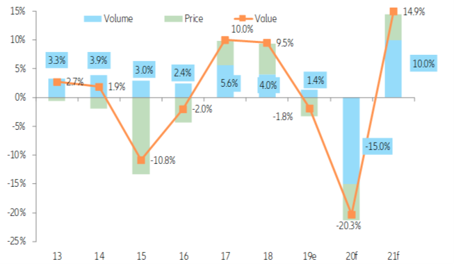 Global trade forecast