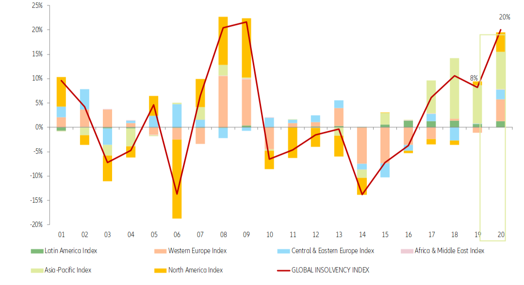 Global insolvency forecasts