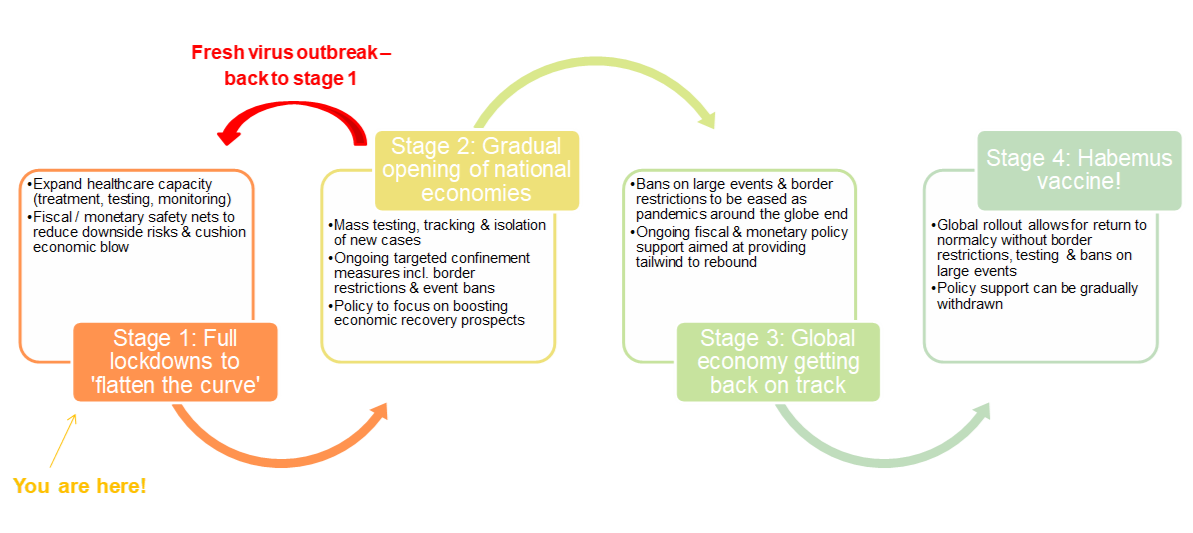 Figure 3: What it takes to get back to business as usual