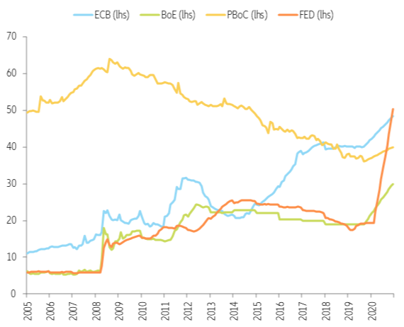 Central banks' balance sheets