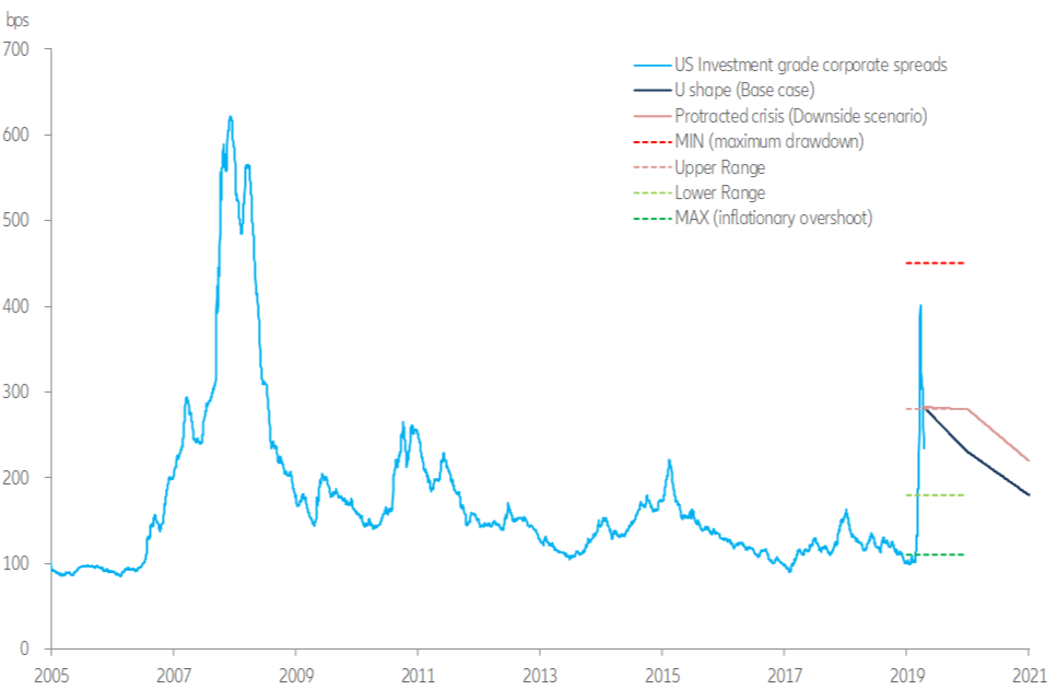 US investment grade spreads