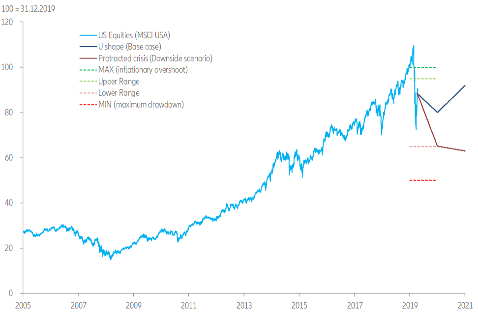 US equities