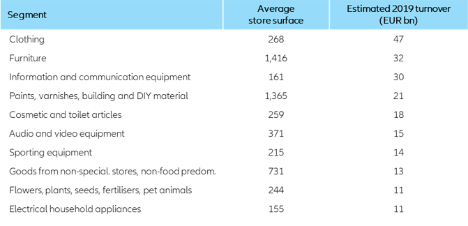 Figure 1 – Top 10 non-essential goods segments in Germany and average store surface