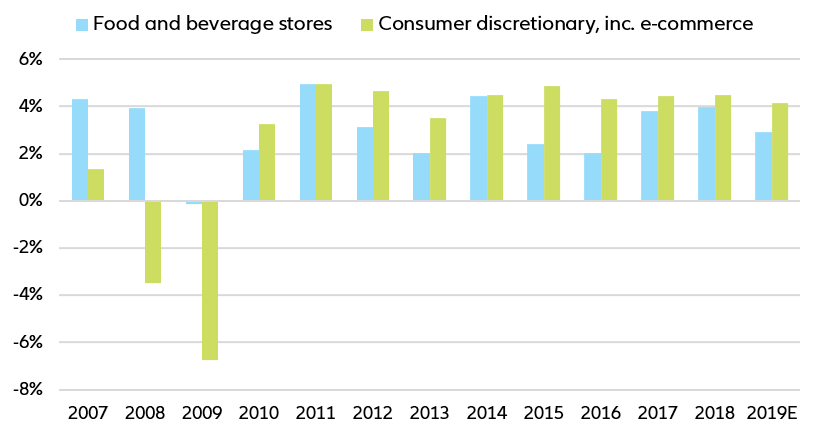 Figure 1: US retail sales growth