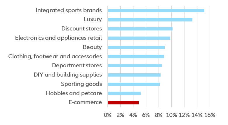 Figure 6: median EBITDA margins by segment (EBITDA as % of sales, 2018)