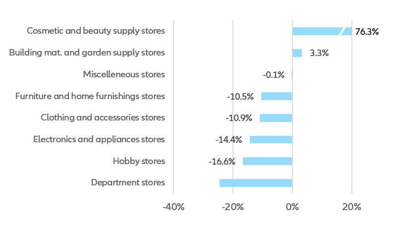 Figure 3: changes in discretionary retail employment by segment, 2007-2019