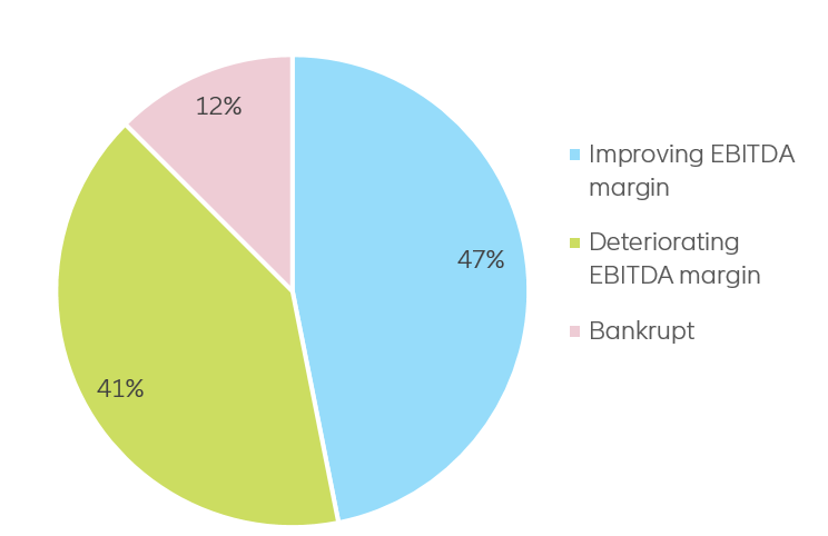 Figure 5: change in EBITDA margins, 2008 vs 2018 (% of total number of companies)