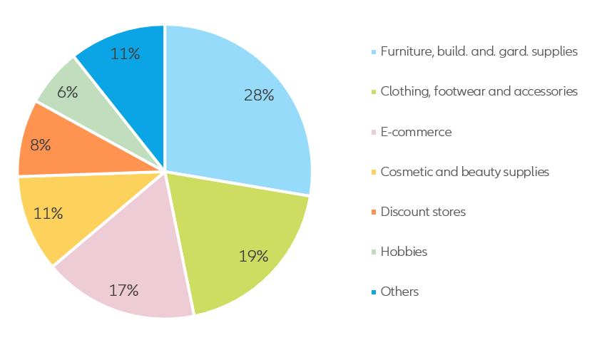 Figure 7: US retail IPOs by segment, 2008-2019 (% of all IPO)