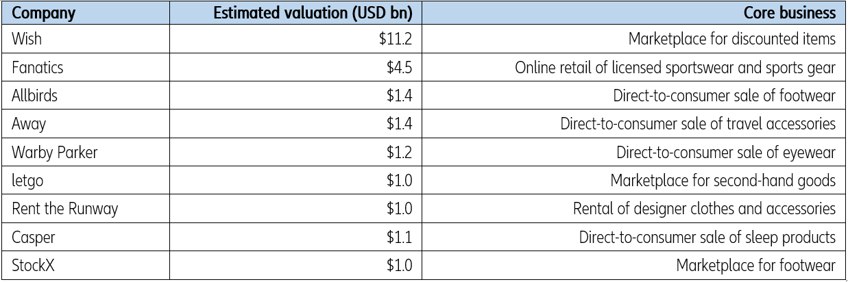 Figure 8: US discretionary retail unicorns 