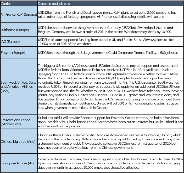Figure 5: State-aid and layoffs for global airline companies