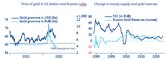 Figure 3: RussiaGold-fixing of the exchange rate and monetary aggregates