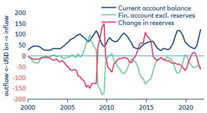 Figure 8: Russia – Changes in the balance of payments and reserves