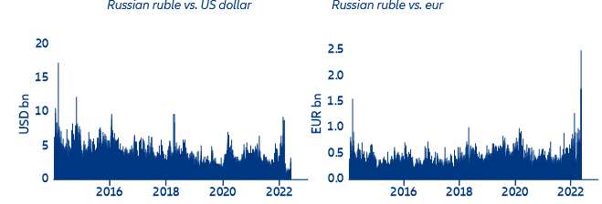 Figure 5: Russia – Volume of next-day settlements at official exchange rate fixing