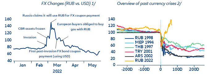 Figure 2: Russia – FX development and comparison with historical sudden stop crises