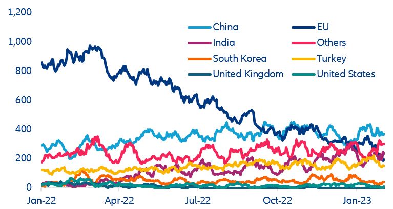 Figure 1. Daily Russian oil & gas exports (MT)