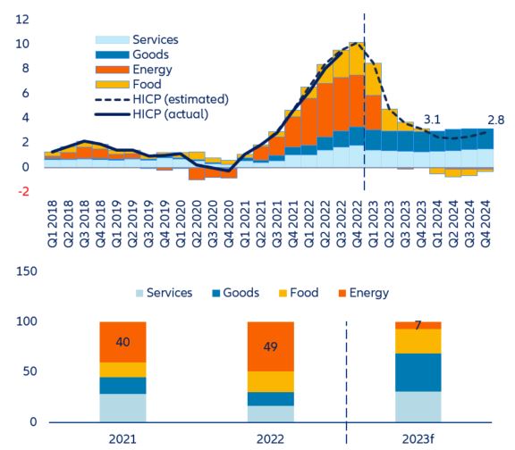 Figure 2. Eurozone: headline inflation (y/y %) and decomposition (pp)