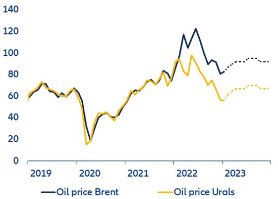 Figure 6. Oil prices (USD/bbl)