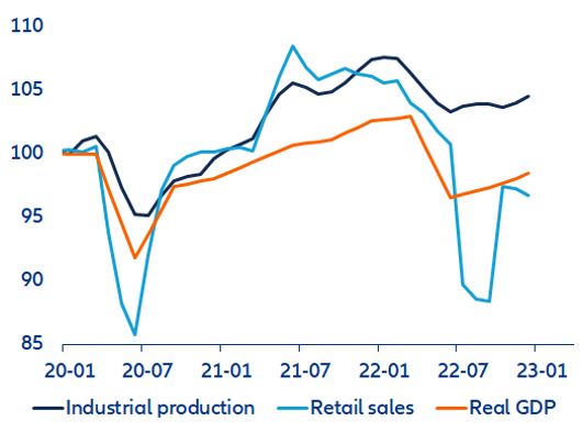 Figure 4. Russia: Economic activity indicators (December 2019 = 100; 3-month moving averages)