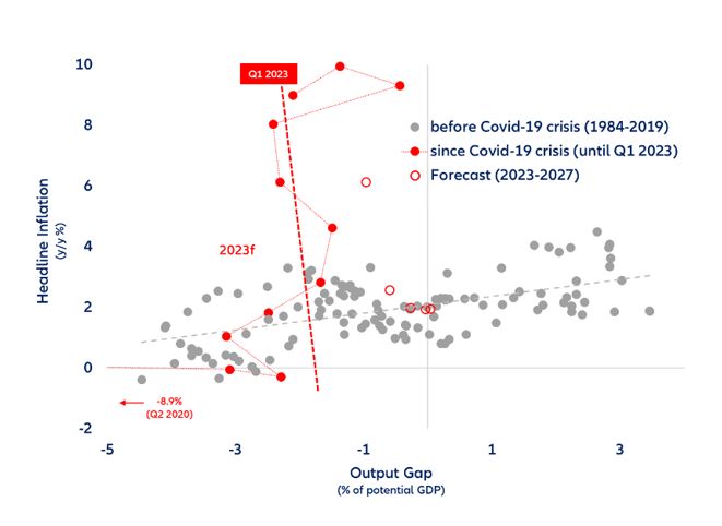 Figure 3. Eurozone: headline inflation vs. output gap trade-off (1984-2027)